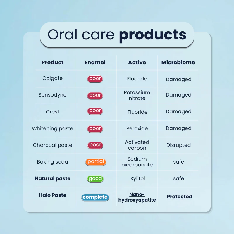 Nano Hydroxyapatite Toothpaste 7.5% nHAP